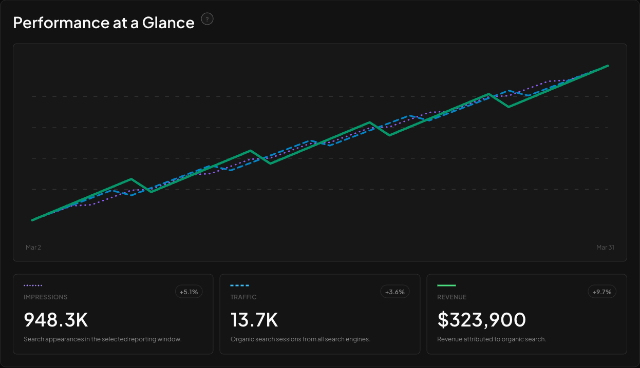 Enok reporting dashboard showing search performance evidence